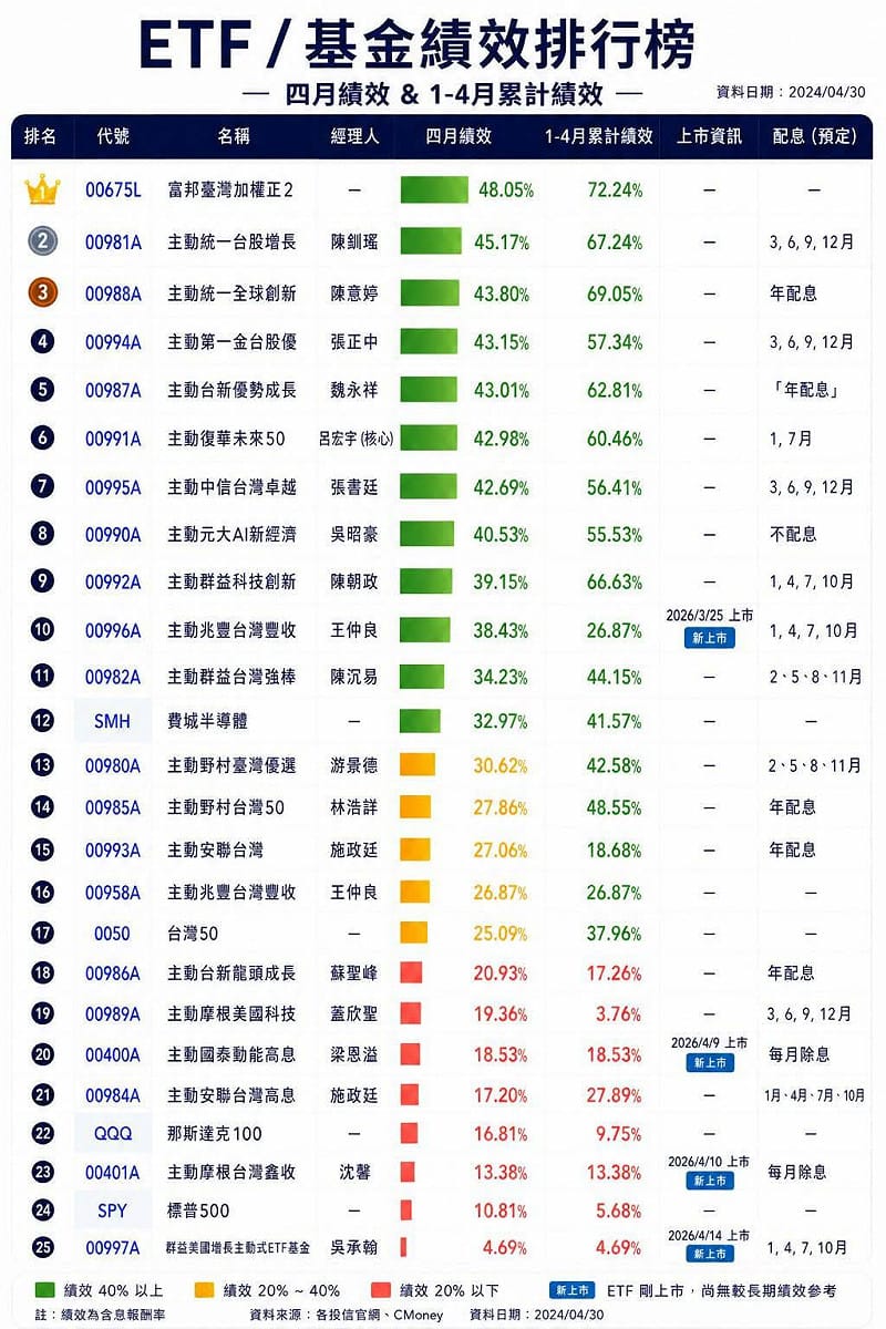 4月ETF績效。&nbsp;&nbsp;&nbsp;圖:波波流 投機指揮所