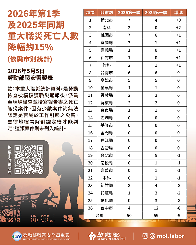 勞動部今（5）日公布115年第1季重大職災死亡統計。&nbsp;&nbsp;&nbsp;圖：勞動部提供