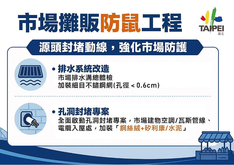 台北市政府針對鼠害防治提出相關作為。&nbsp;&nbsp;&nbsp;圖：台北市政府 / 提供