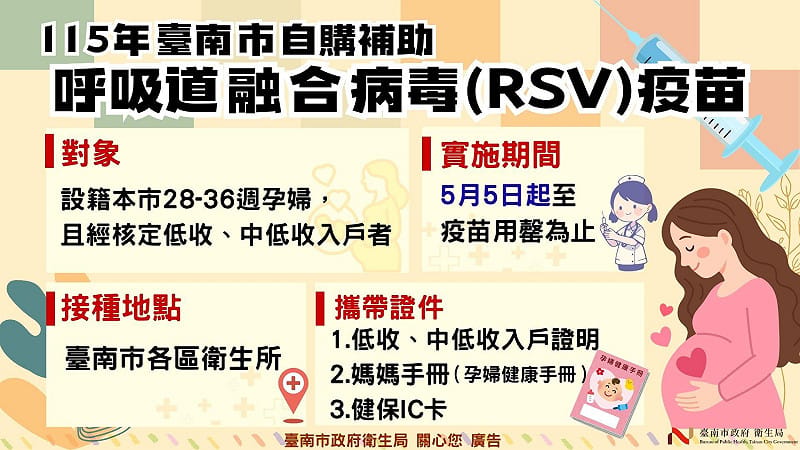 為強化母嬰健康照護並降低嬰幼兒感染風險，台南市政府推出「RSV疫苗接種補助計畫」，率全國之先提供具有低收入戶及中低收入戶身分，且懷孕28至36週孕婦免費接種服務。&nbsp;&nbsp;&nbsp;圖：台南市政府提供