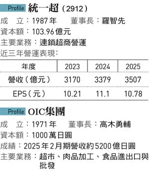 統一超的主要業務為連鎖超商營運；台灣 LOPIA 的母公司日本 OIC 則以超市、肉品加工、食品進出口與批發為主。&nbsp;&nbsp;&nbsp;圖：今周刊 提供