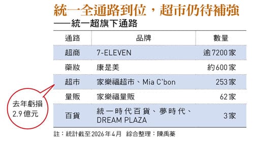 雖然成功併購了「家樂福」品牌，但量販與超市的營運表現卻出現明顯的差距。&nbsp;&nbsp;&nbsp;圖：今周刊 提供