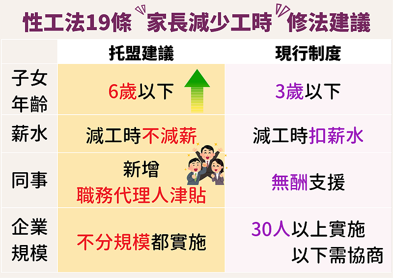 托育及就業政策催生聯盟提出性工法第19條修法建議。圖為修法建議比較表。&nbsp;&nbsp;&nbsp;圖：托育及就業政策催生聯盟 提供