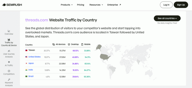 Semrush報告顯示，有66.12%民眾透過電腦使用Threads。實際上，Semrush並沒有計算手機APP的流量。&nbsp;&nbsp;&nbsp;圖：取自台灣事實查核中心