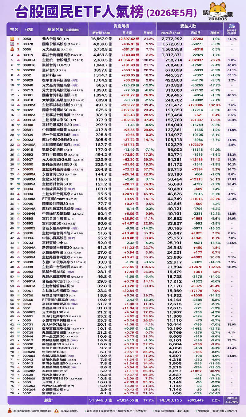 台股國民ETF人氣榜。&nbsp;&nbsp;&nbsp;圖: 柴鼠兄弟、證交所、投信(資料來源)、 Chatgpt製圖