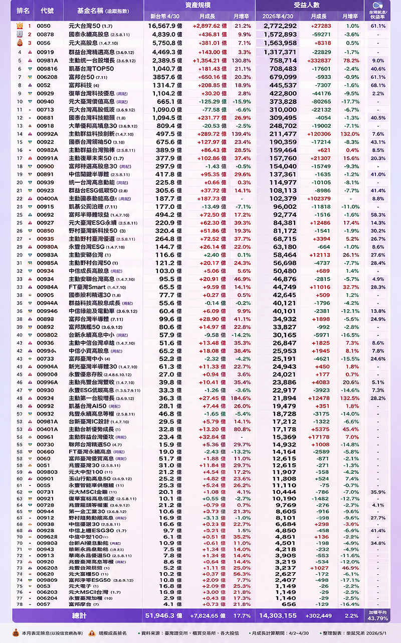 2026年5月出爐最新ETF人氣排行榜。(截至4月底)&nbsp;&nbsp;&nbsp;圖: 柴鼠兄弟、證交所、投信(資料來源)、 Chatgpt製圖