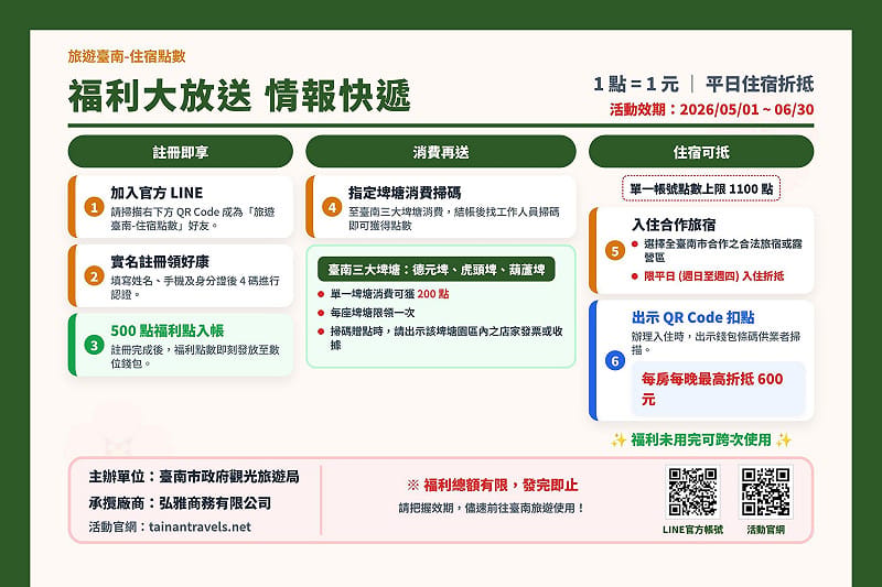 台南觀旅局推出平日住宿優惠，包含LINE點數折抵活動，加入官方LINE帳號即可領500點，總共可領1100點，折抵住宿。&nbsp;&nbsp;&nbsp;圖：台南市觀旅局／提供