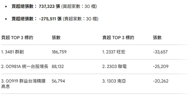 上市外資賣超 (7日)TOP3。&nbsp;&nbsp;&nbsp;圖: CMONEY、公開資訊觀測站 (資料來源) 、Gemini/製圖