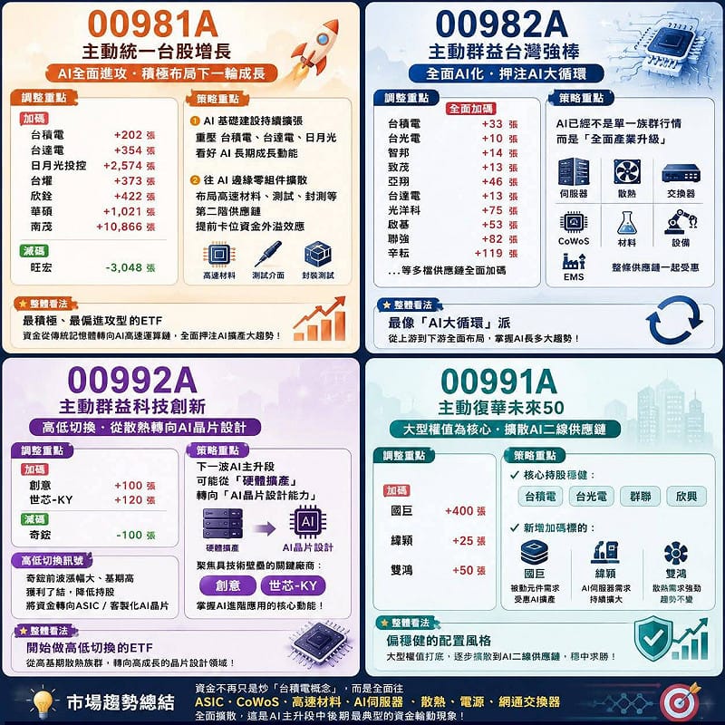 4檔主動ETF經理人7日長線布局。&nbsp;&nbsp;&nbsp;圖: 波波流 投機指揮所 粉專