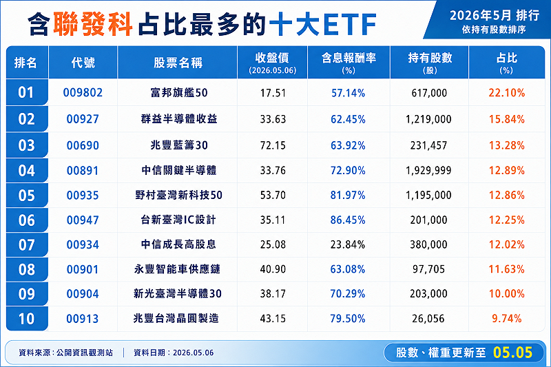 含發哥占比最多十大前ETF。&nbsp;&nbsp;&nbsp;圖: 公開資訊觀測站 、證交所 (資料來源)、 Chatgpt/製圖