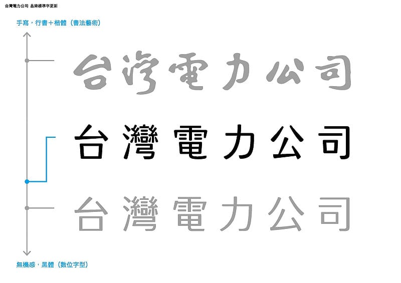 台電LOGO招牌字體，從1946年啟用至今，但近期卻被發現，台電花96萬更改LOGO，引發正反兩派熱議。&nbsp;&nbsp;&nbsp;圖：取自聶永真臉書