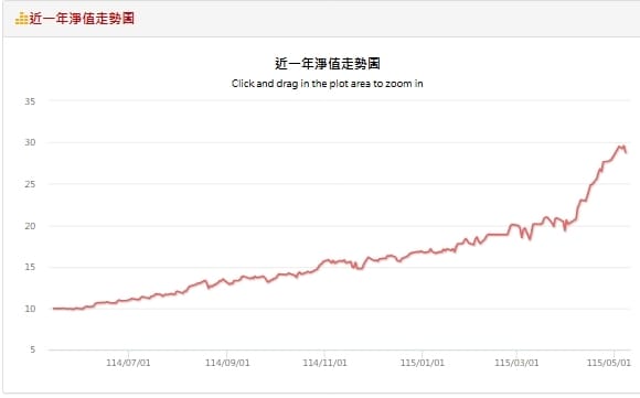 蘇元和觀點》00403A開戰前！00981A為何輸大盤？主動ETF陷阱曝光