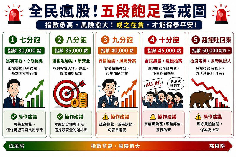 五段飽足警戒。&nbsp;&nbsp;&nbsp;圖: 吉家網/提供