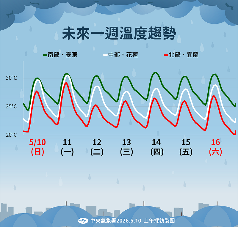 未來一週溫度趨勢。&nbsp;&nbsp;&nbsp;圖：氣象署／提供