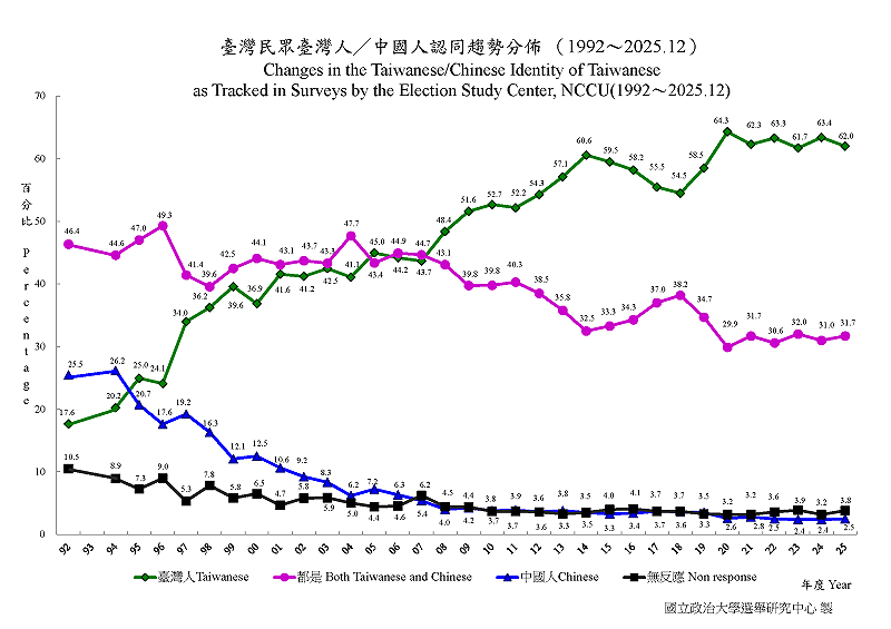  國立政治大學選舉研究中心所做之「台灣民眾台灣人/中國人認同趨勢分佈」。 圖：翻攝自國立政治大學選舉研究中心官網。 