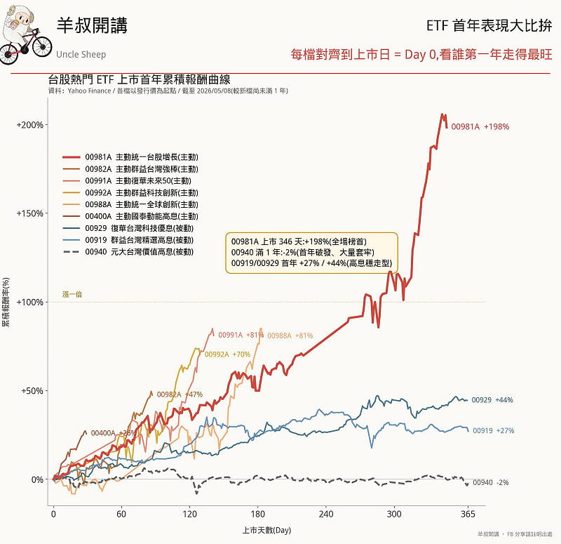 如圖小標。&nbsp;&nbsp;&nbsp;圖: 羊叔開講臉書粉專