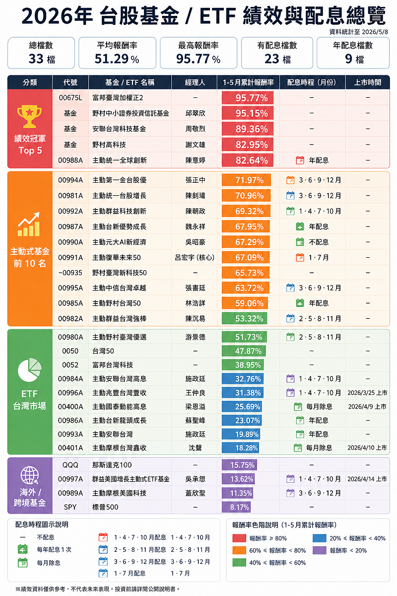 如圖小標。&nbsp;&nbsp;&nbsp;圖: 證交所、投信、聊台股(資料來源)、製圖CHATGPT