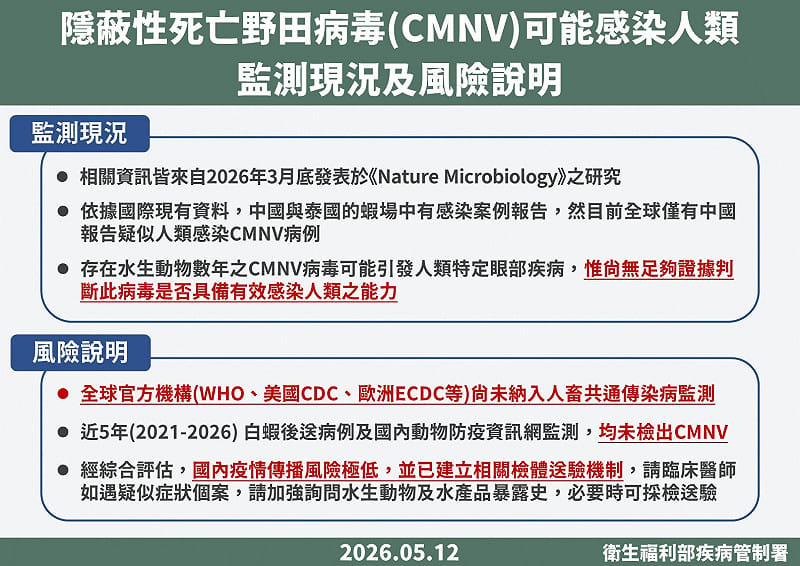疾管署說明，CMNV為新興傳染病，疑因處理或生食水產感染，全球僅中國通報疑似病例，國際尚未列為迫切威脅。&nbsp;&nbsp;&nbsp;圖：疾管署 ／ 提供