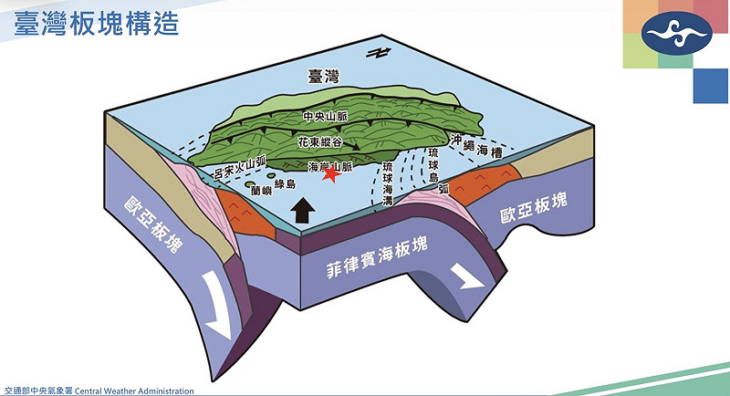 氣象署強調，台灣位處歐亞板塊與菲律賓海板塊交界處 ，周邊涵蓋了呂宋火山弧、花東縱谷、海岸山脈、琉球海溝與沖繩海槽等構造，板塊運動極為頻繁 。&nbsp;&nbsp;&nbsp;圖：氣象署／提供