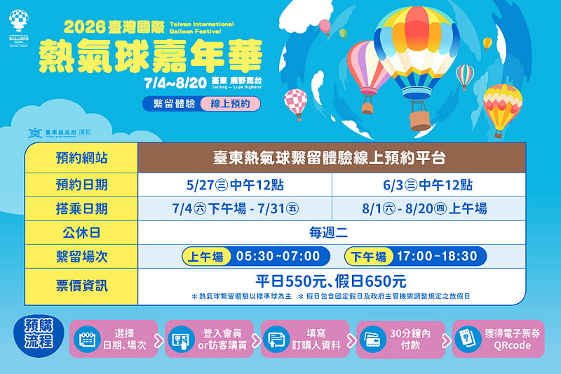 年熱搶的熱氣球繫留體驗，官方正式宣布將於5月27日與6月3日中午12點，透過線上預約平台即可購票。2026熱氣球繫留體驗線上預約依搭乘月份，分為兩階段購票。&nbsp;&nbsp;&nbsp;圖：台東觀光發展處／提供