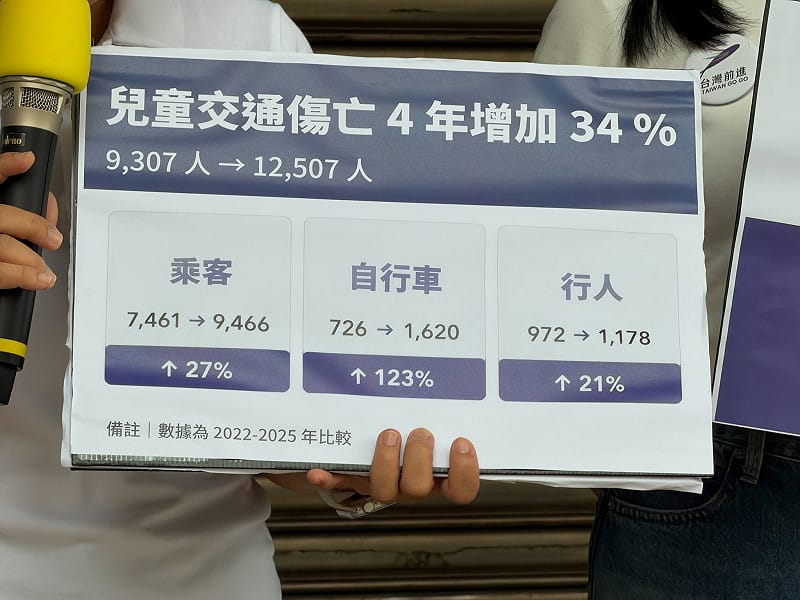 全國0至12歲兒童交通事故死傷人數已從2022年的9,307人攀升至2024年的12,507人，2025年甚至突破14,000人。&nbsp;&nbsp;&nbsp;圖：台灣基進 提供