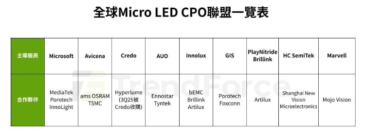 全球Micro Led CPO聯盟&nbsp;&nbsp;&nbsp;圖: TrendForce/提供