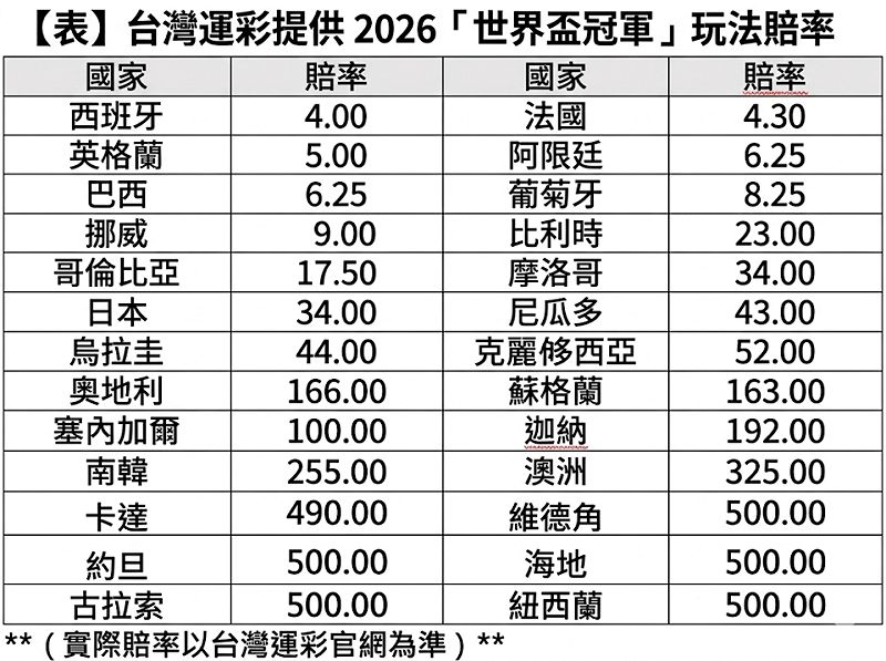 台灣運彩搶先開盤提供冠軍投注，西班牙最被看好。&nbsp;&nbsp;&nbsp;圖：台灣運彩／提供