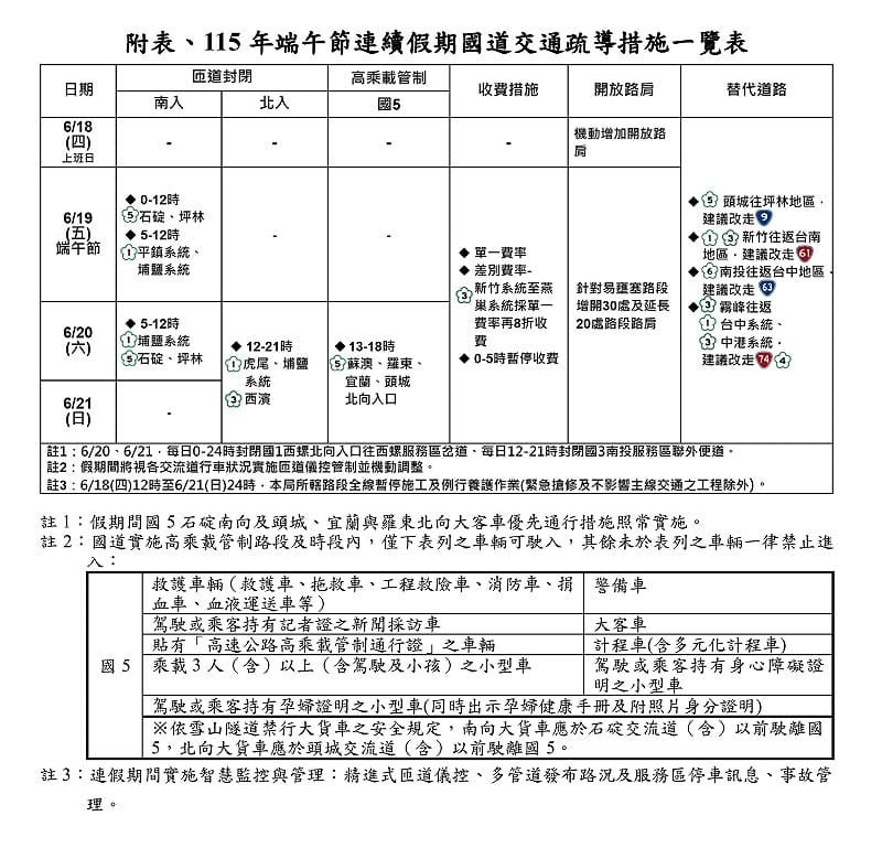連假出發前應做好車輛安全檢查並養足精神，行車時注意車前狀況、保持安全距離並繫妥安全帶，避免疲勞或分心駕駛，以確保行車安全。&nbsp;&nbsp;&nbsp;圖：公路局／提供