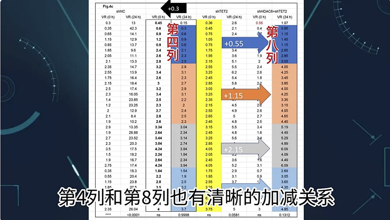 涉事論文中的部分實驗數據甚至呈現明顯等差關係，被質疑存在人為編造痕跡。 圖：翻攝自 騰訊網 南風窗