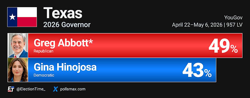 德州州長選舉中，共和黨現任州長格雷格·艾伯特（Greg Abbott）以 49% 支持度領先民主黨人吉娜·伊諾霍薩（Gina Hinajosa）的 43%，領先幅度為 6 個百分點。 圖:翻攝自X帳號@ElectionTime_(YouGov民調)