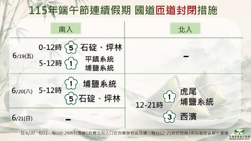 高公局指出，6月19日及20日將於國1及國5實施時段性南向入口封閉，6月20日及21日在國1及國3實施時段性北向入口封閉。&nbsp;&nbsp;&nbsp;圖：取自高公局網頁freeway.gov.tw