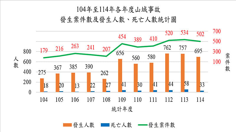  104年至114年各年度山域事故發生案件及發生人數、死亡人數統計圖。 圖：內政部提供 