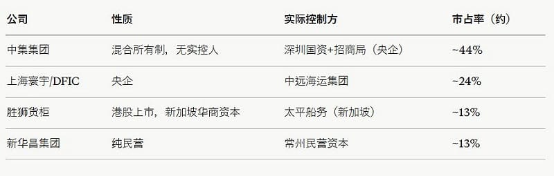  三家巨頭的一把手也都在逃，分別為勝獅貨櫃（Singamas）董事局主席兼 CEO 張雄盛、東方國際集裝箱（上海寰宇）總經理李前敏，以及新華昌集團（CXIC）首席執行官張羽強。 圖：翻攝自@giantcutie666 
