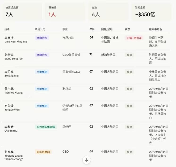 遭到美國司法部通緝的 7 名高管中，中集集團（CIMC）共有 3 人被通緝，包含董事長兼 CEO 麥伯良、副總裁黃田化、運營管理中心總經理萬永波。&nbsp;&nbsp;&nbsp;圖：翻攝自@giantcutie666