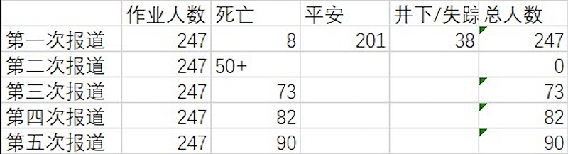 圖表顯示，山西留神峪煤礦瓦斯爆炸事故死亡人數持續攀升，從首次通報8人死亡增至第五次通報的90人。 圖：翻攝自 X @whyyoutouzhele