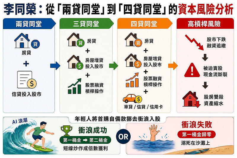 貸房入股全民運動？李同榮示警：慎防「兩貸同堂」到「四貸同堂」的資本風暴。&nbsp;&nbsp;&nbsp;圖: 吉家網/提供