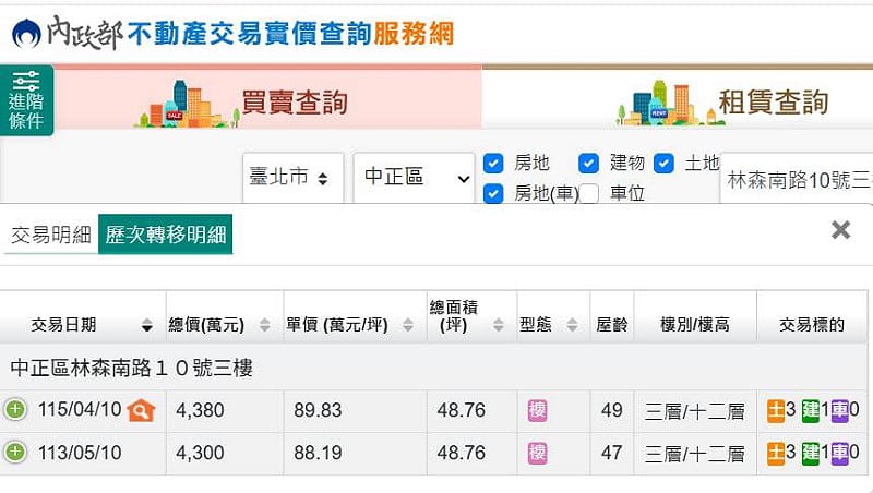 四叉貓26日表示，稱自己無聊使用實價登錄系統查詢，發現已柯文哲名義購買之商辦在今年4月10日出售，並賣了4,380萬元。&nbsp;&nbsp;&nbsp;圖：翻攝自四叉貓臉書