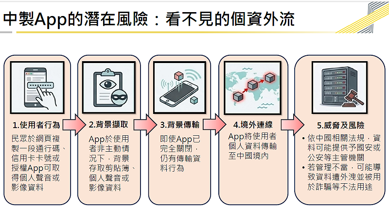  中製App的潛在風險：看不見的個資外流。 圖：數發部提供 