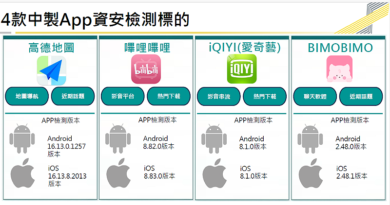 4款中製App資安檢測標的。&nbsp;&nbsp;&nbsp;圖：數發部提供