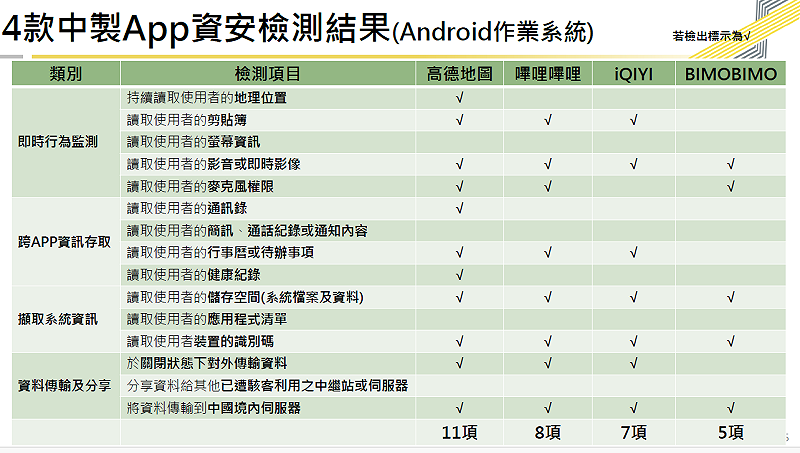 4款中製App資安檢測結果2-1。（Android作業系統）&nbsp;&nbsp;&nbsp;圖：數發部提供