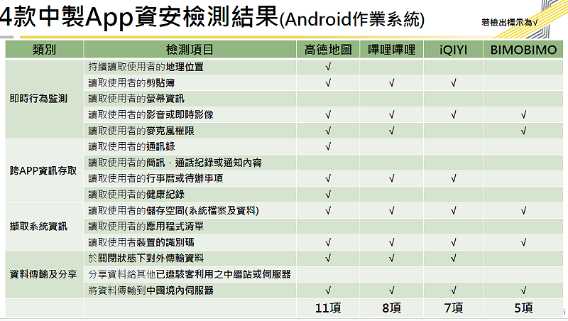 4款中製App資安檢測結果2-2。（Android作業系統）&nbsp;&nbsp;&nbsp;圖：數發部提供