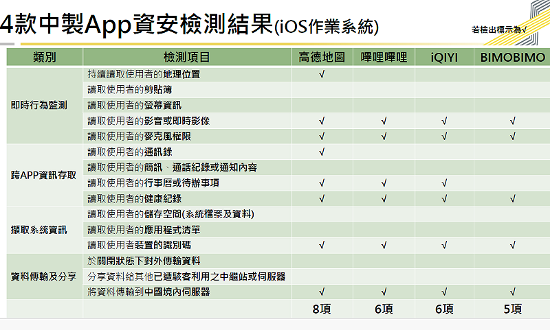 4款中製App資安檢測結果。（IOS系統）&nbsp;&nbsp;&nbsp;圖：數發部提供