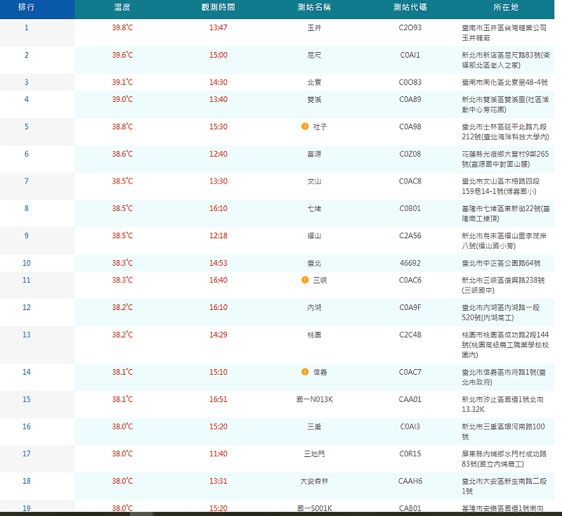 今天有19個測站超過38度，其中有4個測站超過39度，分別為台南玉井39.8度、新北新店的屈尺39.6度、台南南化北寮39.1度、新北雙溪39度。&nbsp;&nbsp;&nbsp;圖：取自氣象署