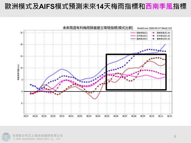 雖然30日起南海風向開始轉西南風，但要到6月5日開始，南海西南風才會比較強，並逐漸北上影響台灣。&nbsp;&nbsp;&nbsp;圖：取自賈新興臉書