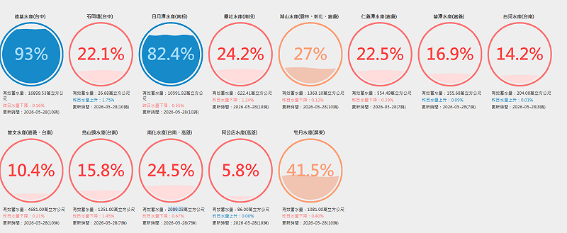 目前雲林以南所有水庫中，除了屏東牡丹水庫外，全部都低於3成，其中有5個水庫蓄水量剩1成。&nbsp;&nbsp;&nbsp;圖：取自台灣水庫即時水情