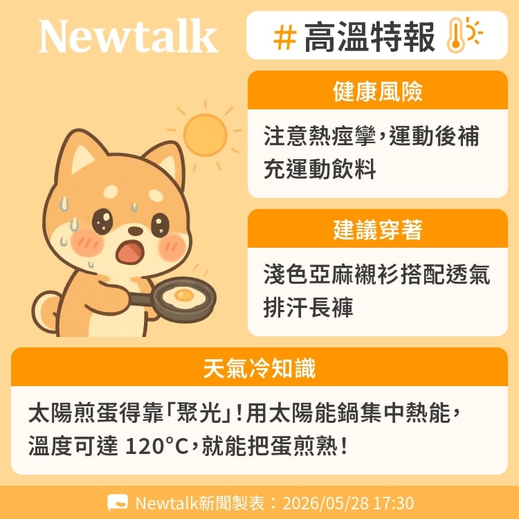 太陽煎蛋得靠「聚光」！用太陽能鍋集中熱能，溫度可達 120°C，就能把蛋煎熟！ 圖：Newtalk製表&nbsp;&nbsp;&nbsp;