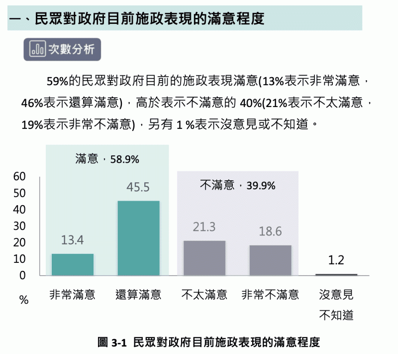 民眾對政府目前施政表現的滿意度。 圖:台灣勵志協會提供 民眾對政府目前施政表現的滿意度。 圖:台灣勵志協會提供