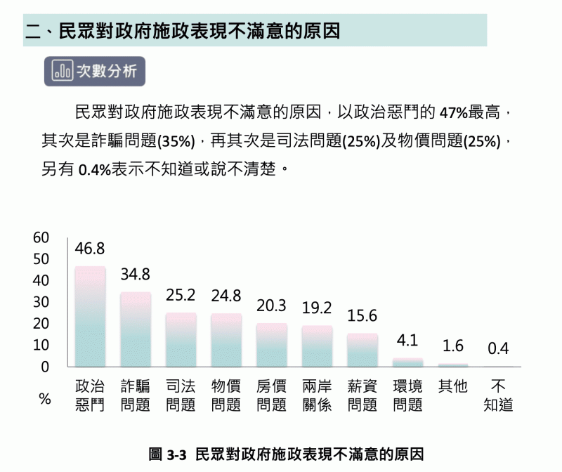 民眾對政府施政表現不滿意的原因。 圖:台灣勵志協會提供 民眾對政府施政表現不滿意的原因。 圖:台灣勵志協會提供