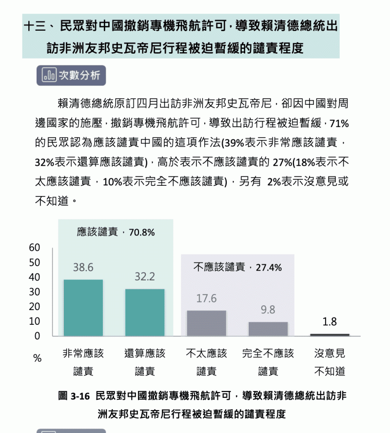 民眾對中國撤銷專機飛航許可,導致賴清德總統出訪非洲友邦史瓦帝尼行程被迫暫緩的譴責程度。 圖:台灣勵志協會提供 民眾對中國撤銷專機飛航許可,導致賴清德總統出訪非洲友邦史瓦帝尼行程被迫暫緩的譴責程度。 圖:台灣勵志協會提供