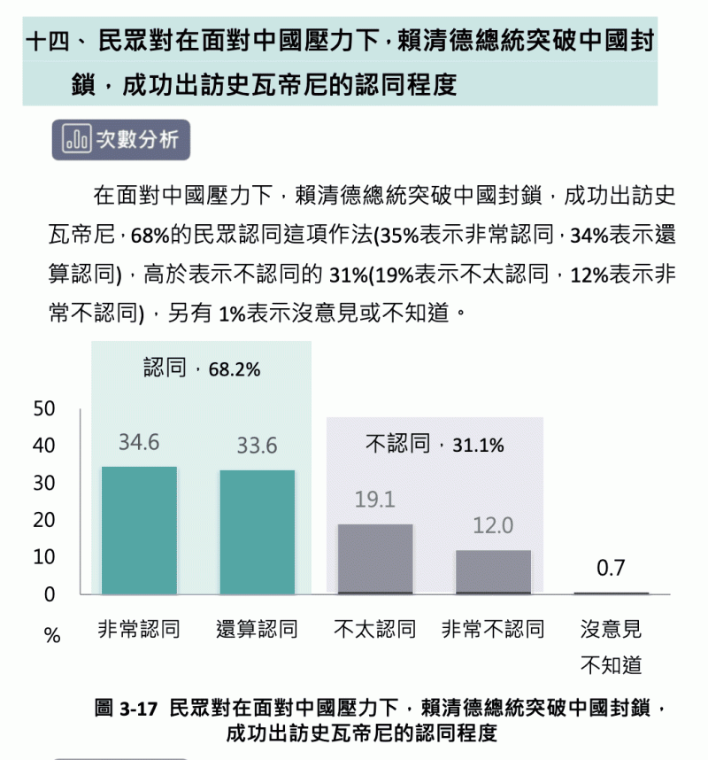 民眾對在面對中國壓力下,賴清德總統突破中國封鎖,成功出訪史瓦帝尼的認同程度 圖:台灣勵志協會提供 民眾對在面對中國壓力下,賴清德總統突破中國封鎖,成功出訪史瓦帝尼的認同程度 圖:台灣勵志協會提供